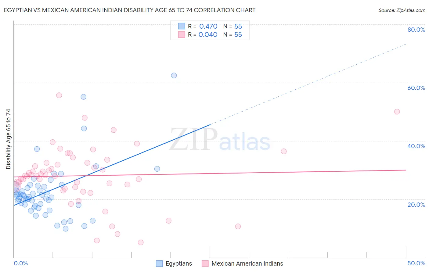 Egyptian vs Mexican American Indian Disability Age 65 to 74