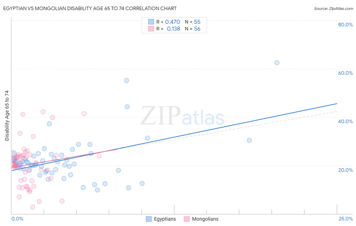 Egyptian vs Mongolian Disability Age 65 to 74