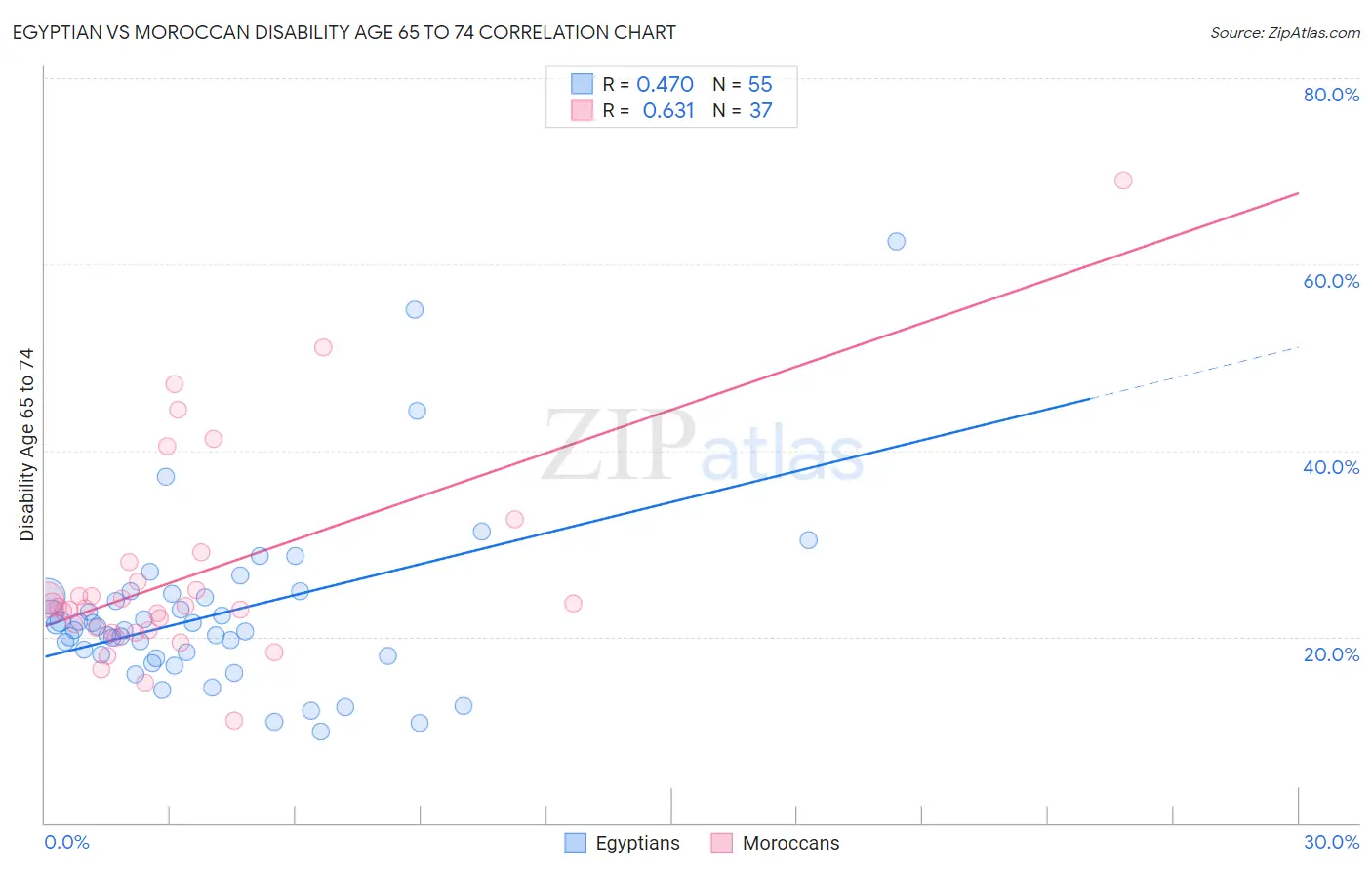 Egyptian vs Moroccan Disability Age 65 to 74