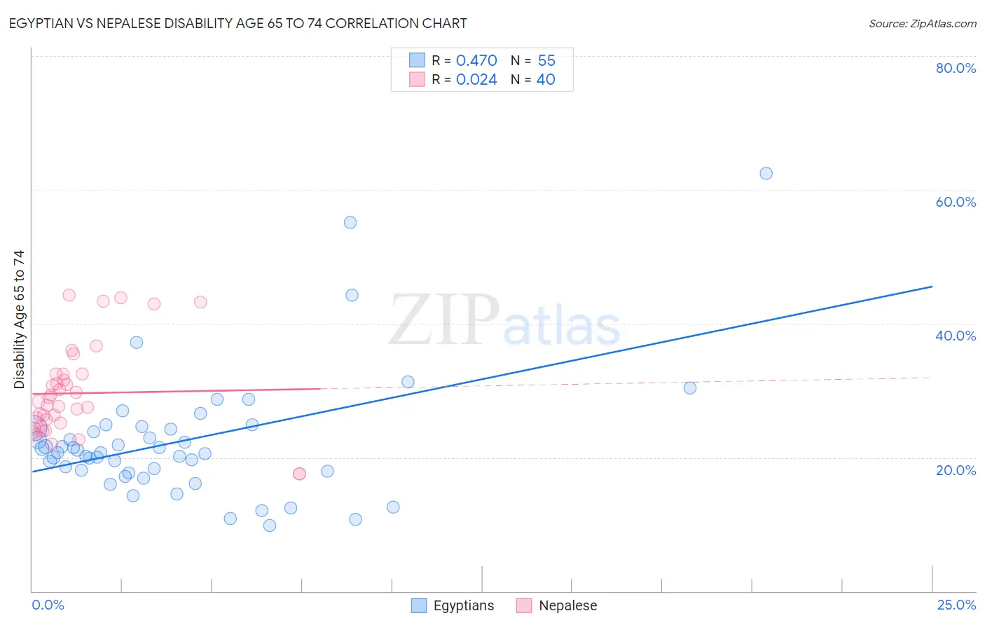 Egyptian vs Nepalese Disability Age 65 to 74