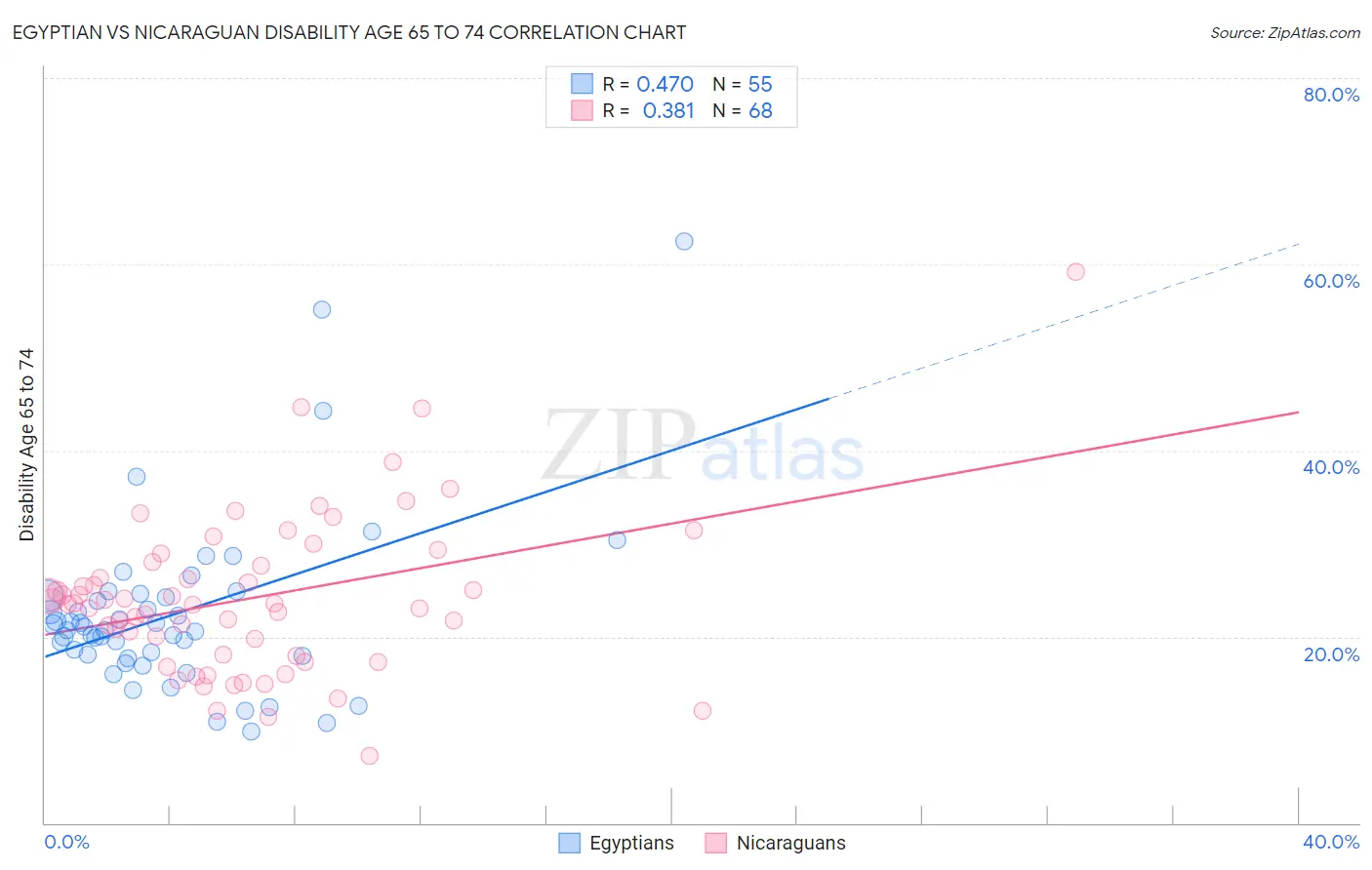 Egyptian vs Nicaraguan Disability Age 65 to 74