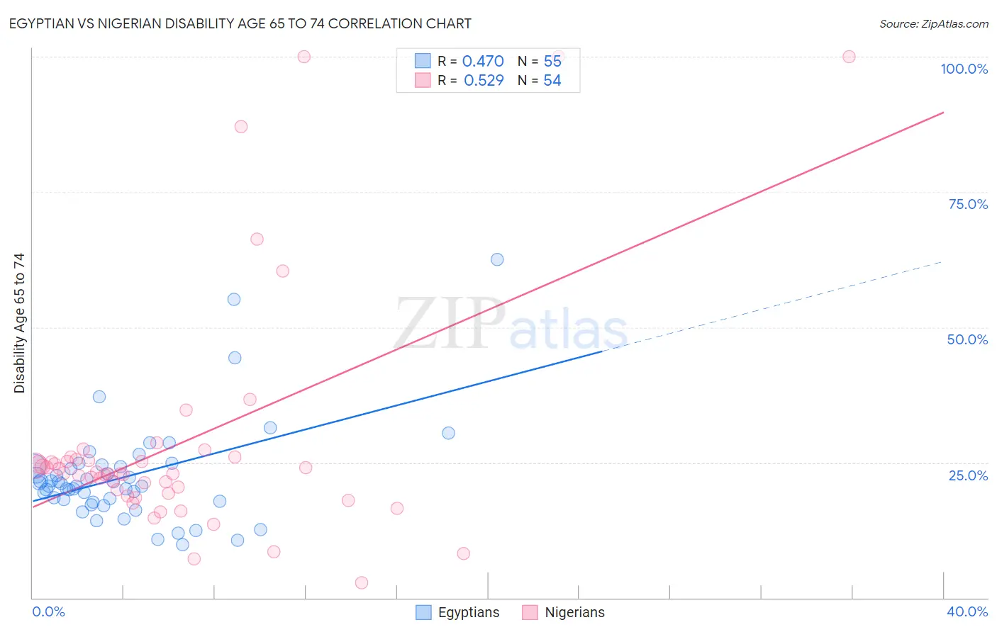 Egyptian vs Nigerian Disability Age 65 to 74