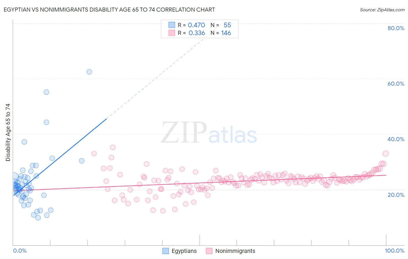 Egyptian vs Nonimmigrants Disability Age 65 to 74