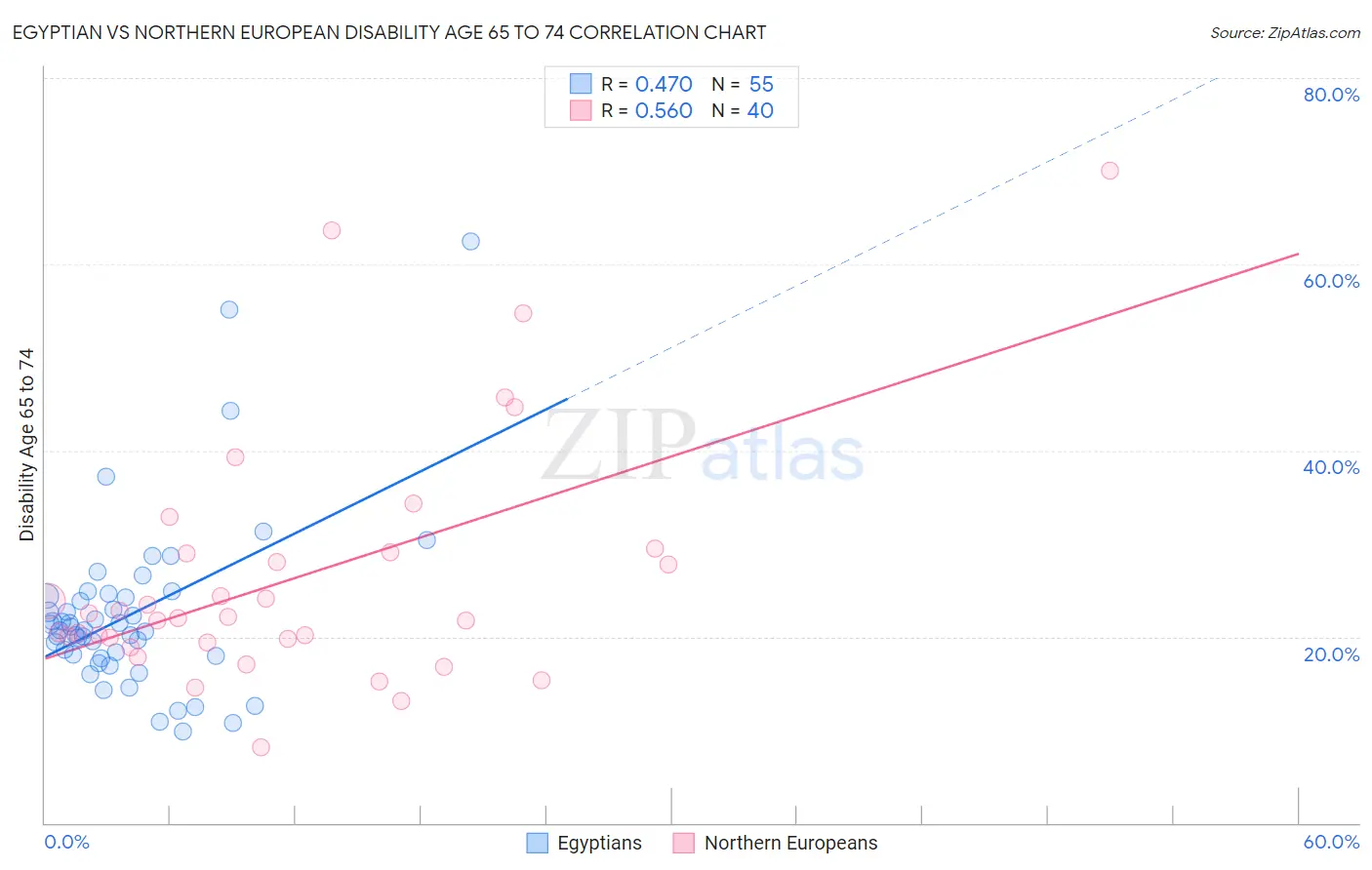 Egyptian vs Northern European Disability Age 65 to 74