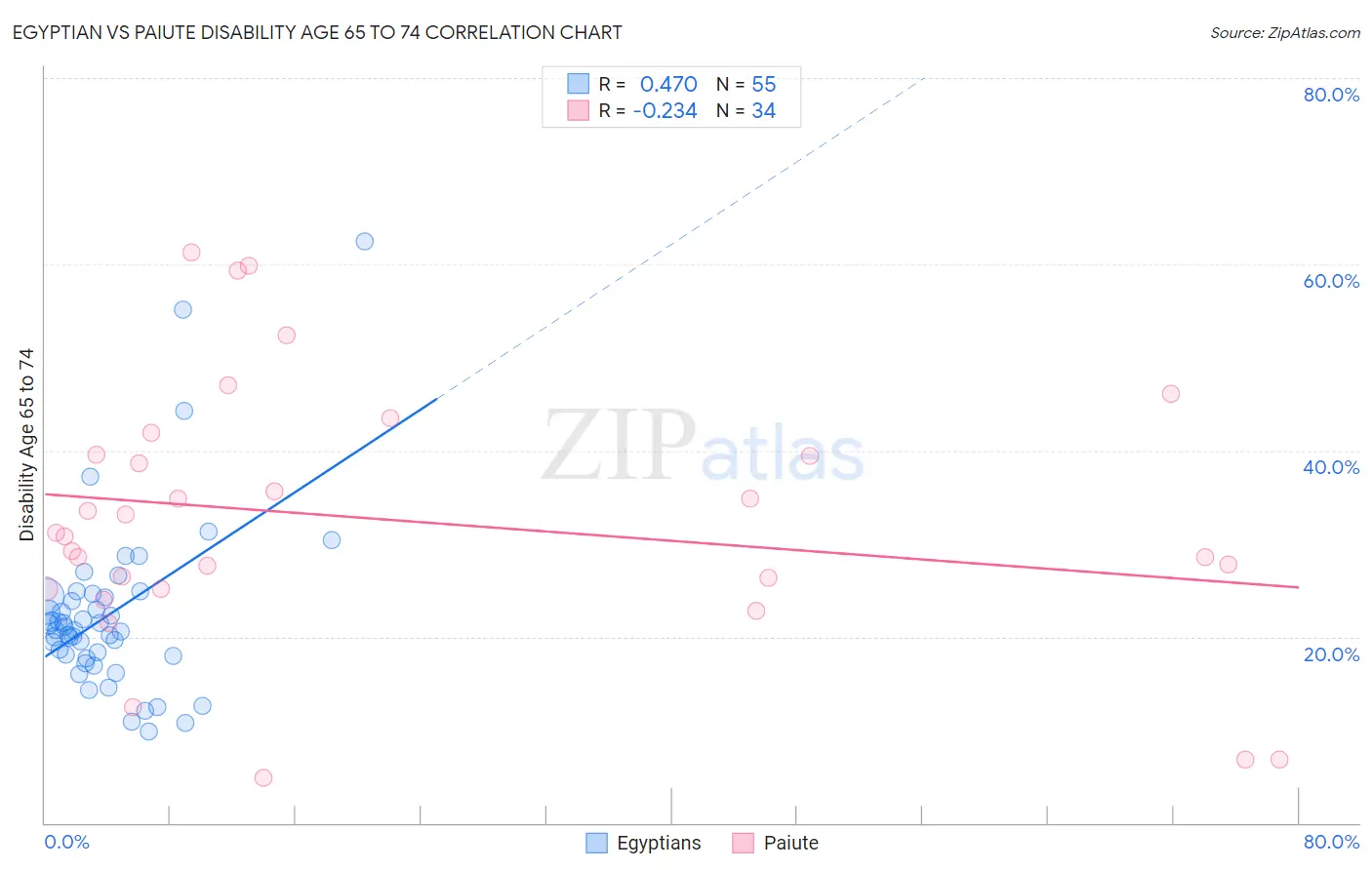 Egyptian vs Paiute Disability Age 65 to 74