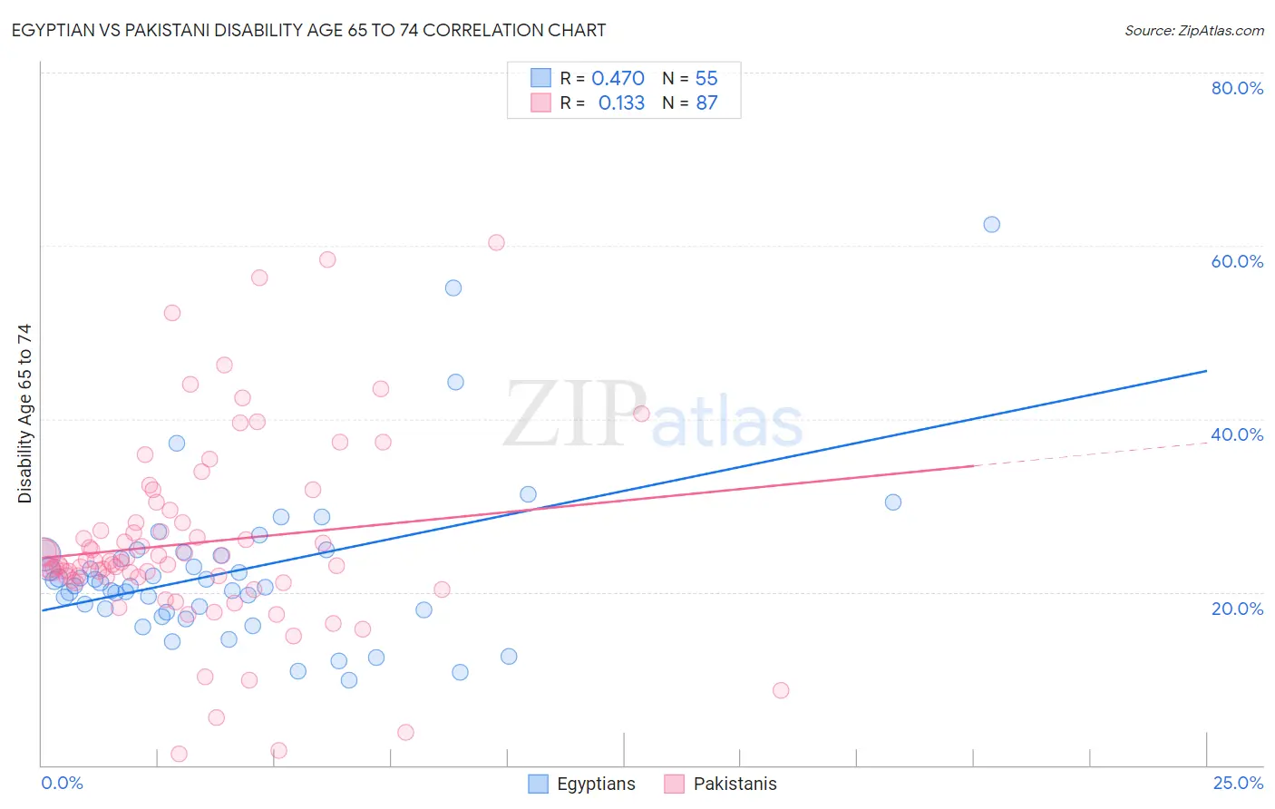 Egyptian vs Pakistani Disability Age 65 to 74