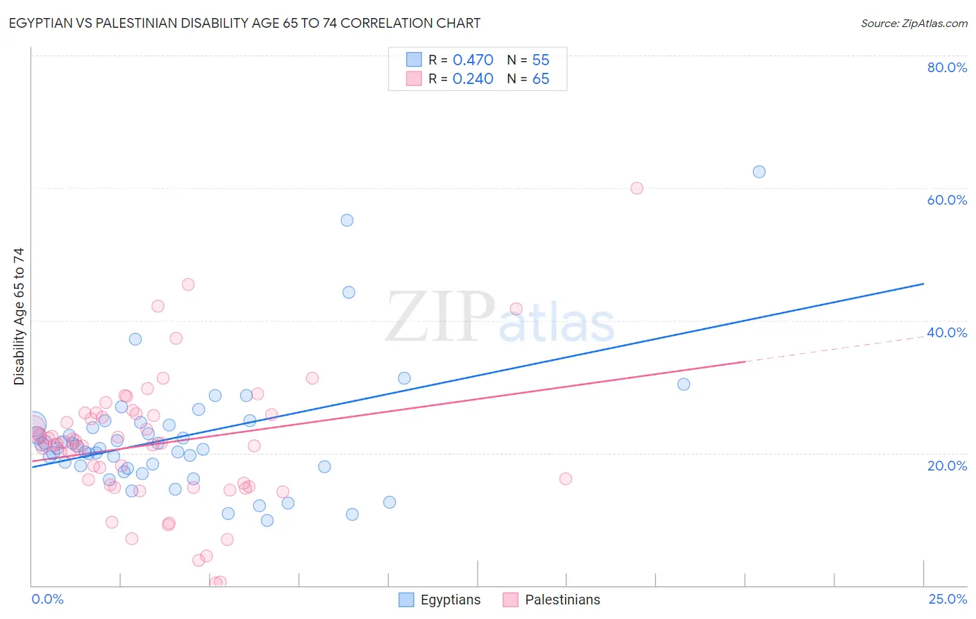 Egyptian vs Palestinian Disability Age 65 to 74