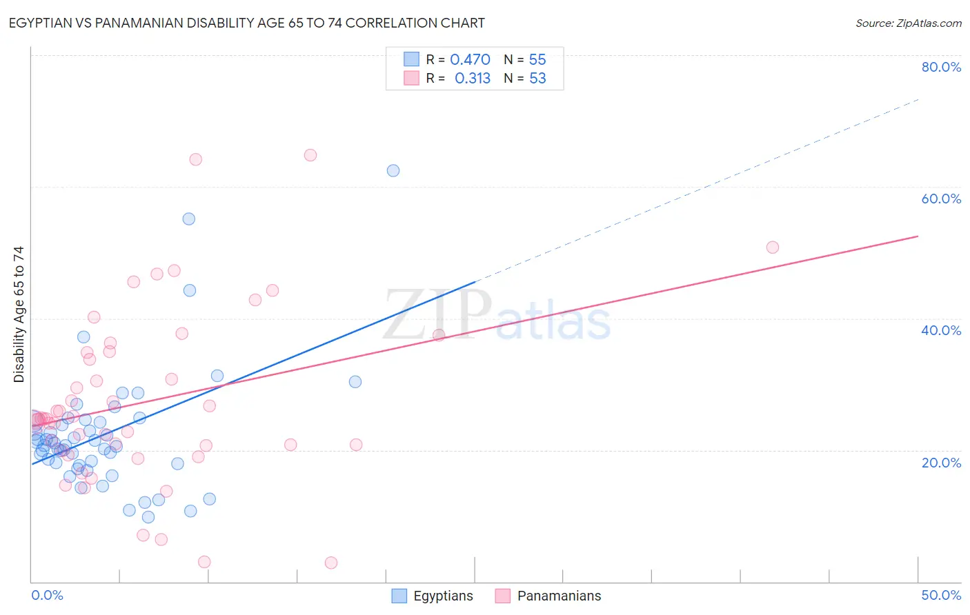 Egyptian vs Panamanian Disability Age 65 to 74