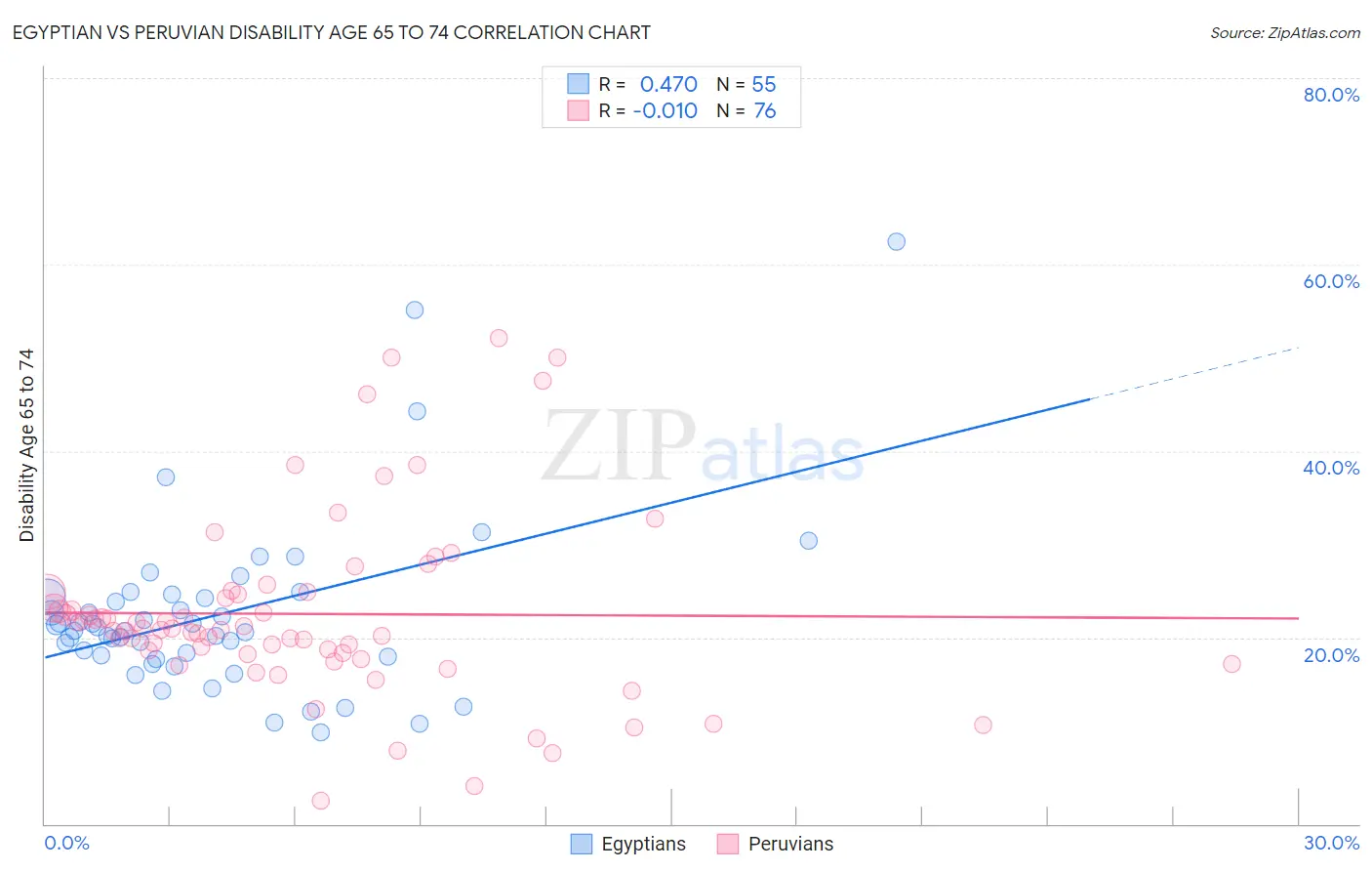 Egyptian vs Peruvian Disability Age 65 to 74