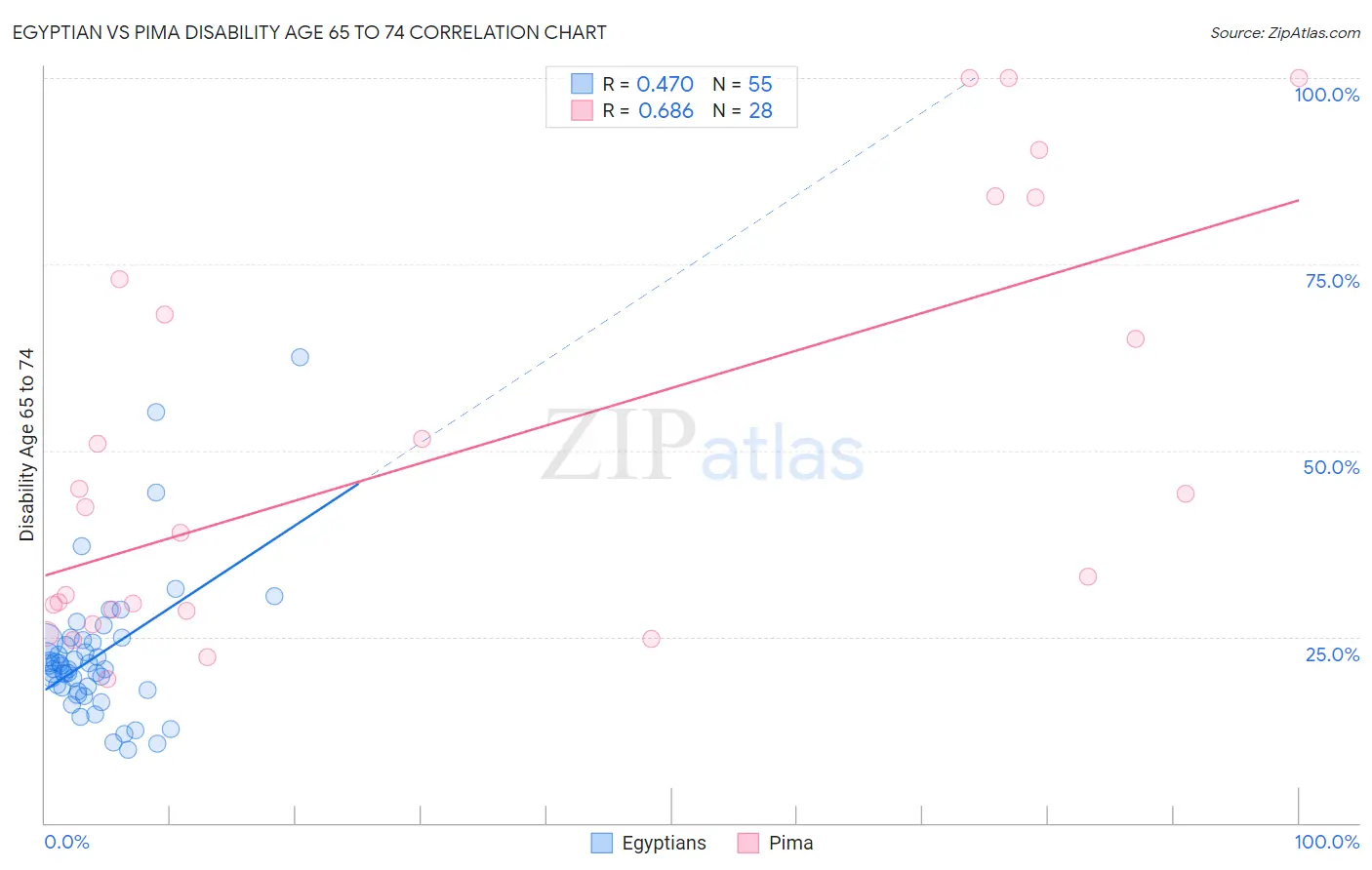 Egyptian vs Pima Disability Age 65 to 74