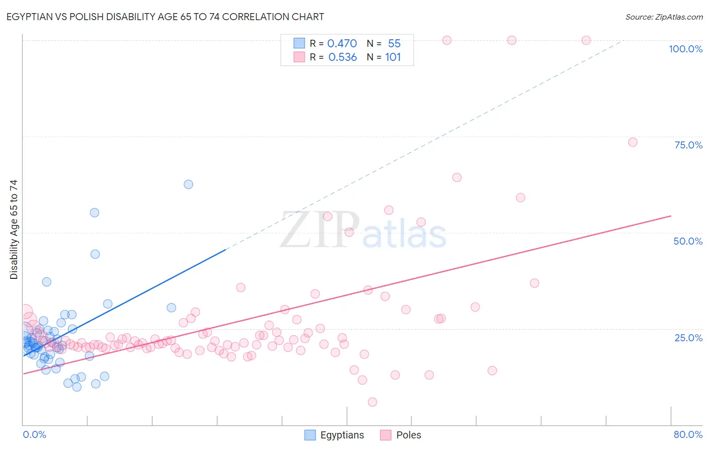 Egyptian vs Polish Disability Age 65 to 74
