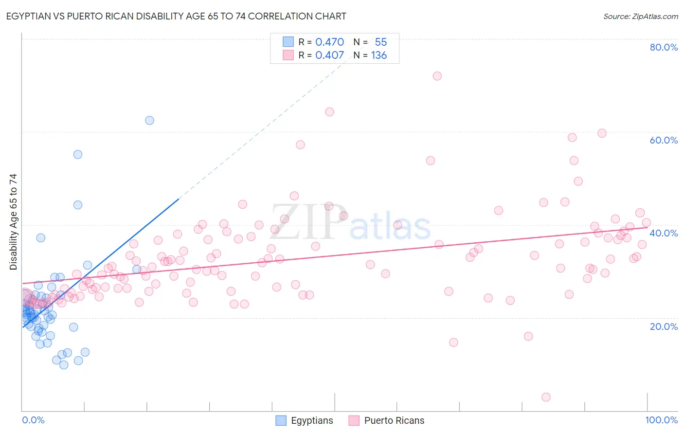 Egyptian vs Puerto Rican Disability Age 65 to 74
