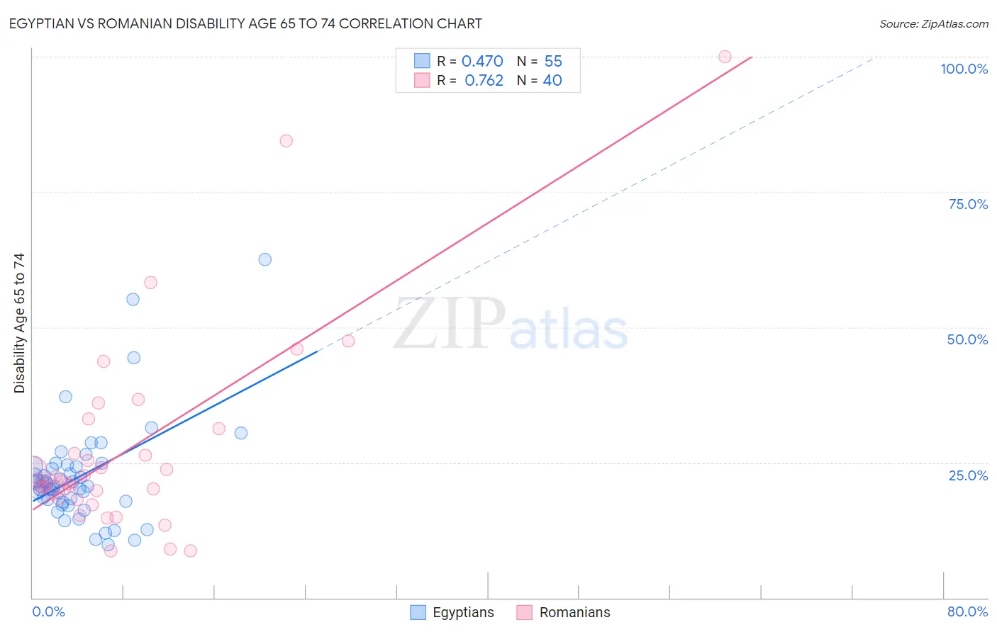 Egyptian vs Romanian Disability Age 65 to 74