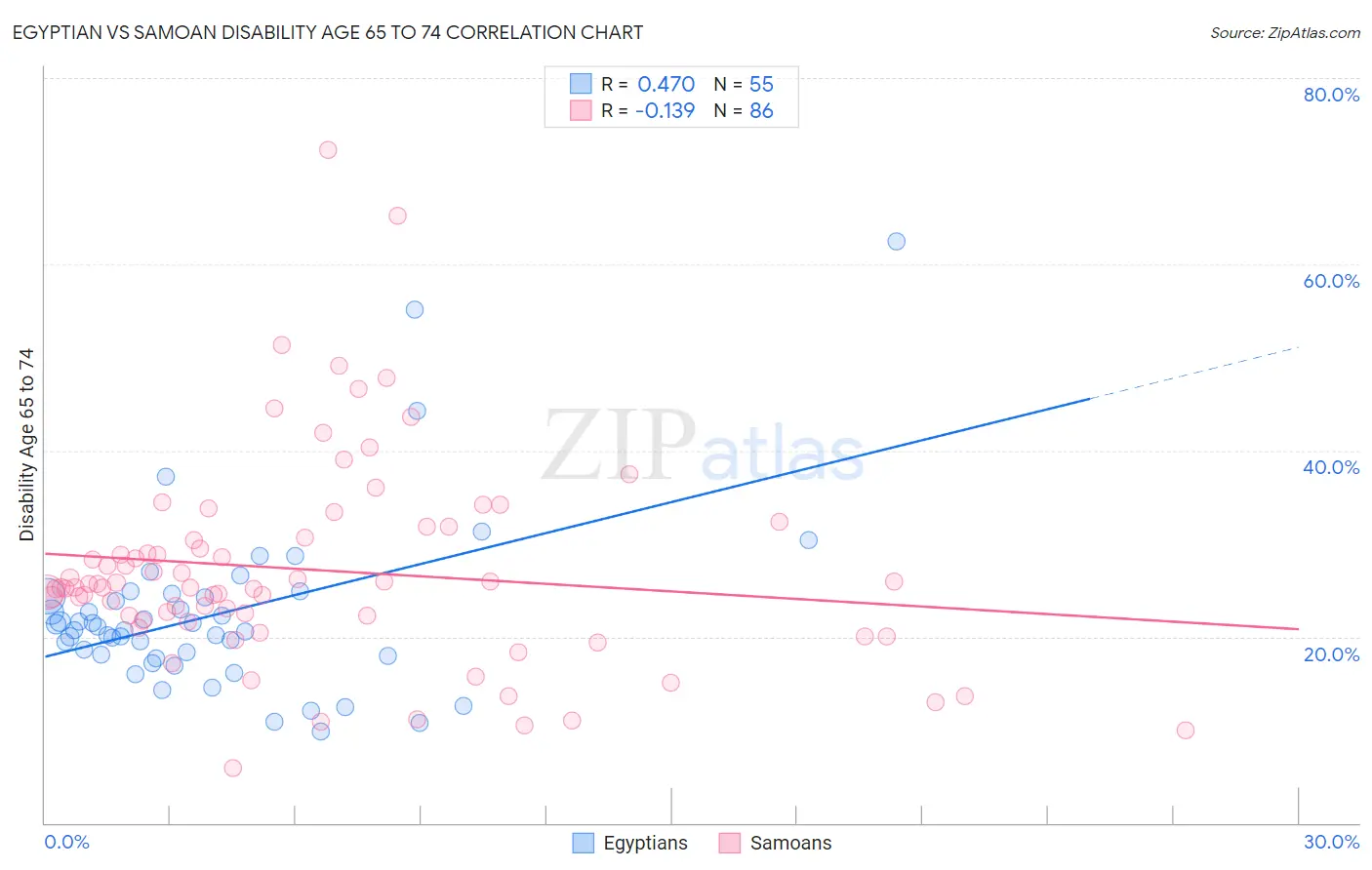 Egyptian vs Samoan Disability Age 65 to 74