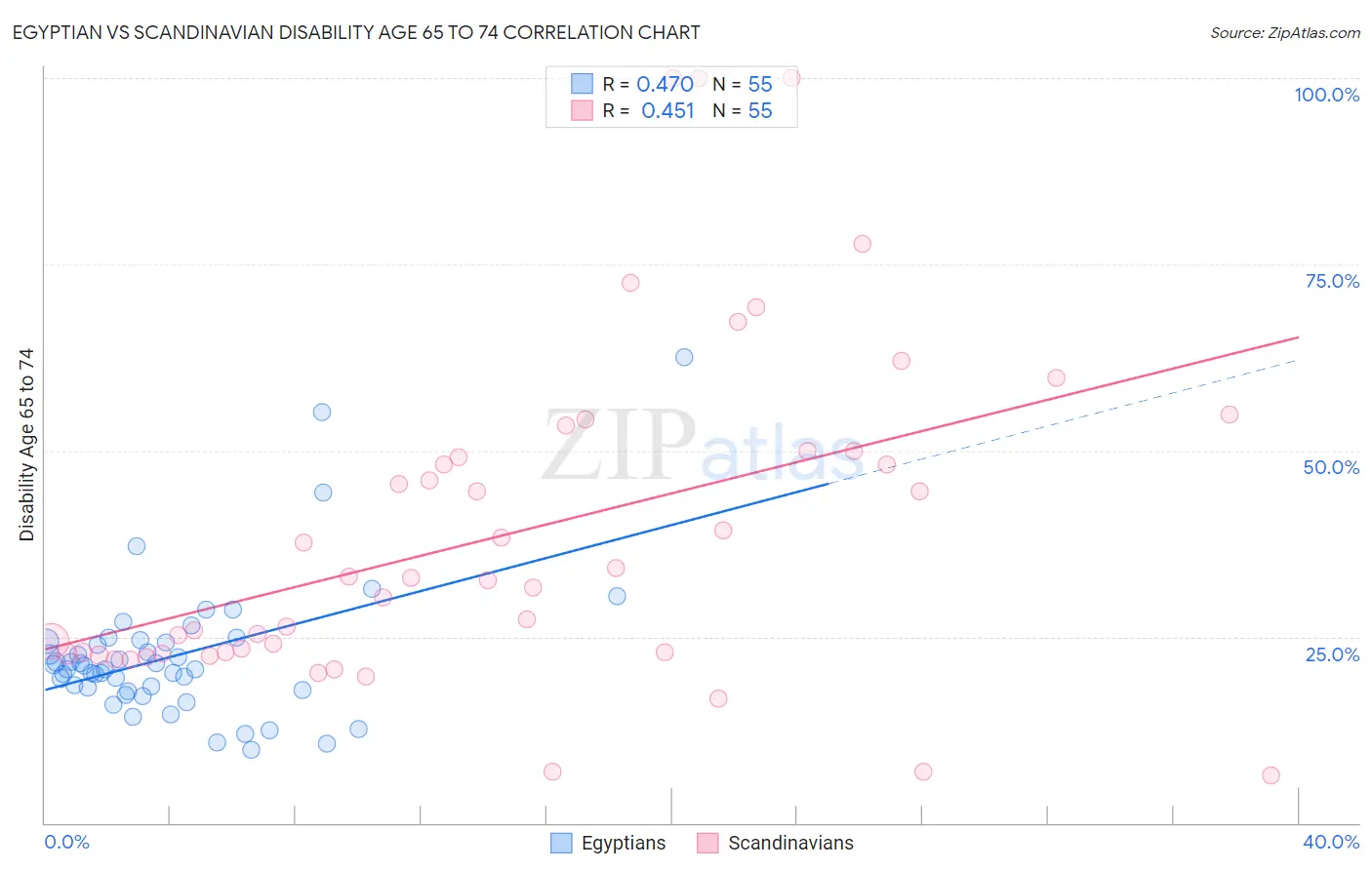 Egyptian vs Scandinavian Disability Age 65 to 74