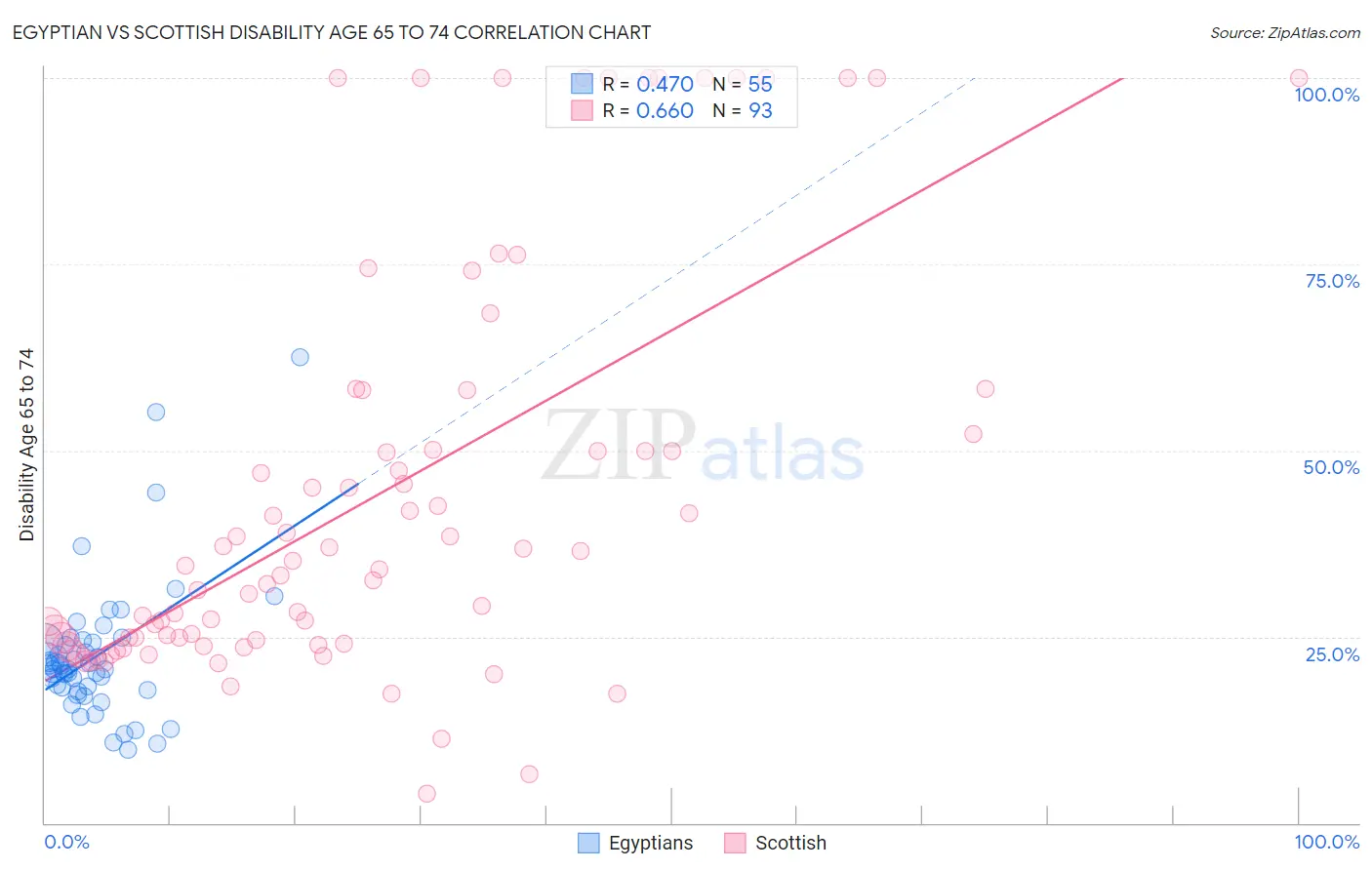 Egyptian vs Scottish Disability Age 65 to 74