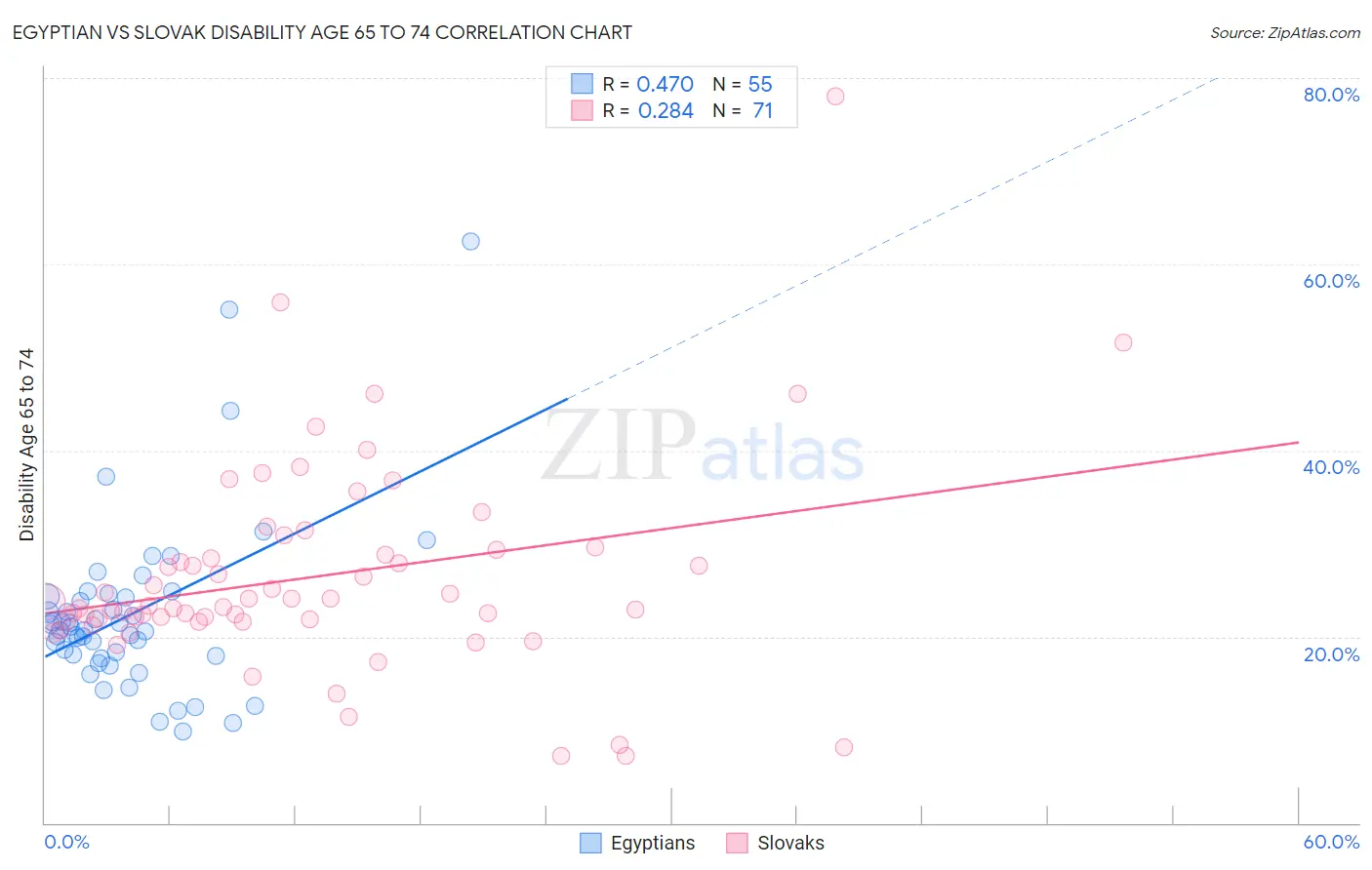 Egyptian vs Slovak Disability Age 65 to 74