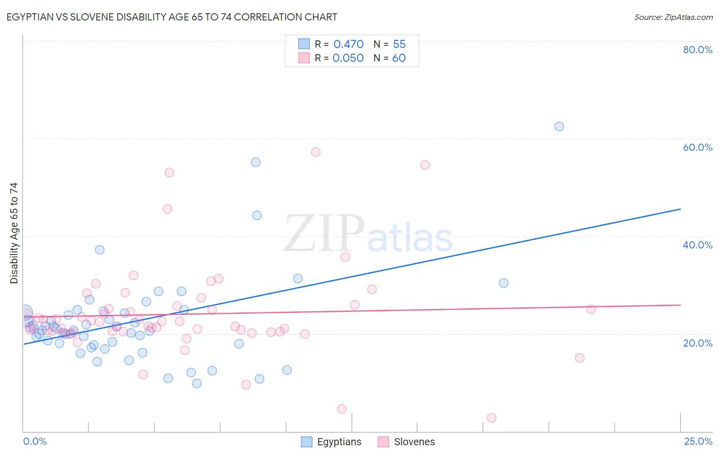 Egyptian vs Slovene Disability Age 65 to 74