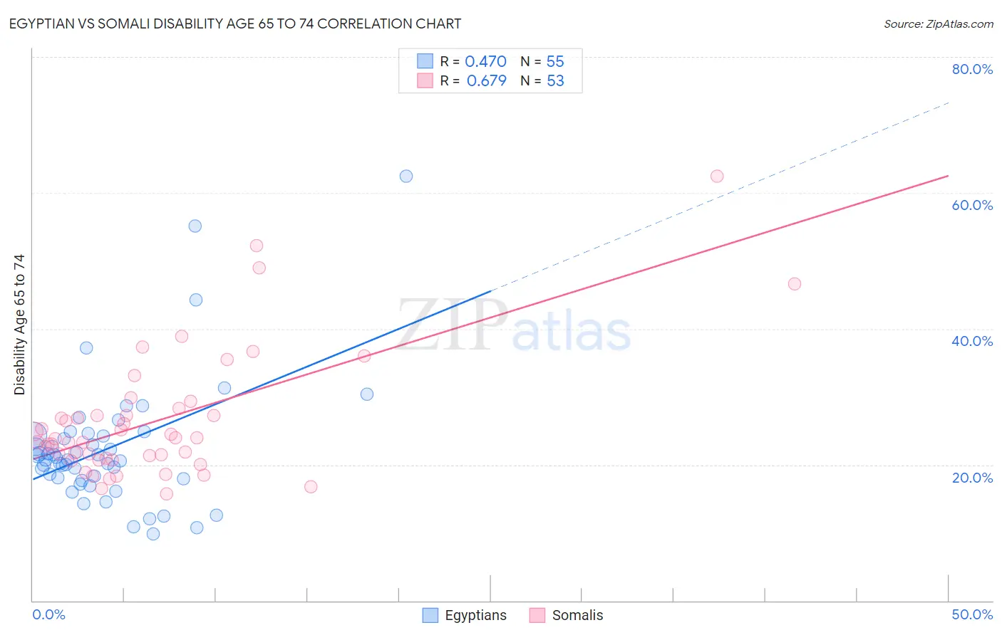Egyptian vs Somali Disability Age 65 to 74