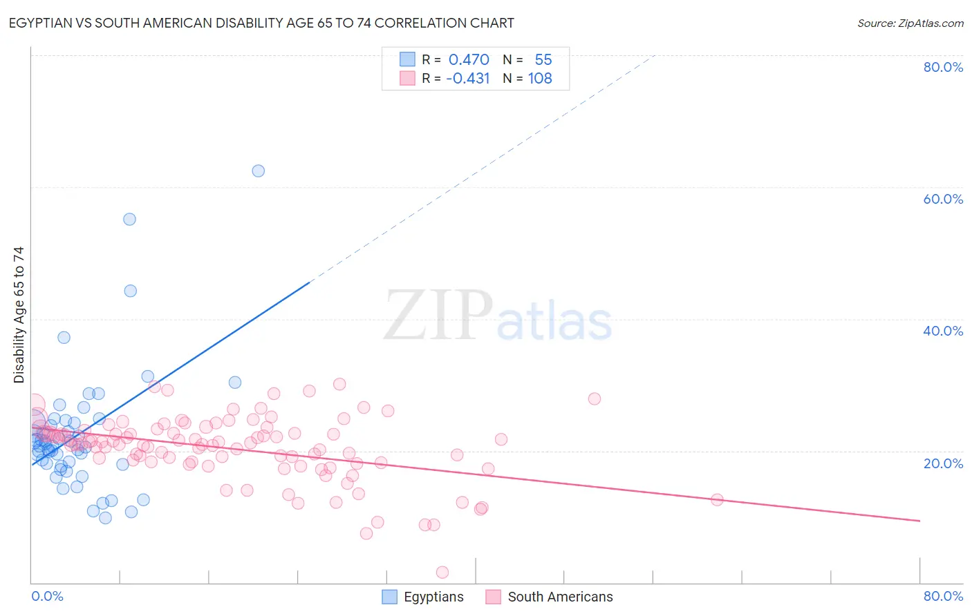Egyptian vs South American Disability Age 65 to 74