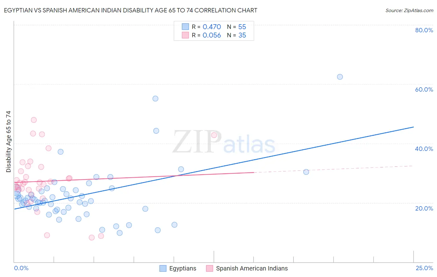Egyptian vs Spanish American Indian Disability Age 65 to 74