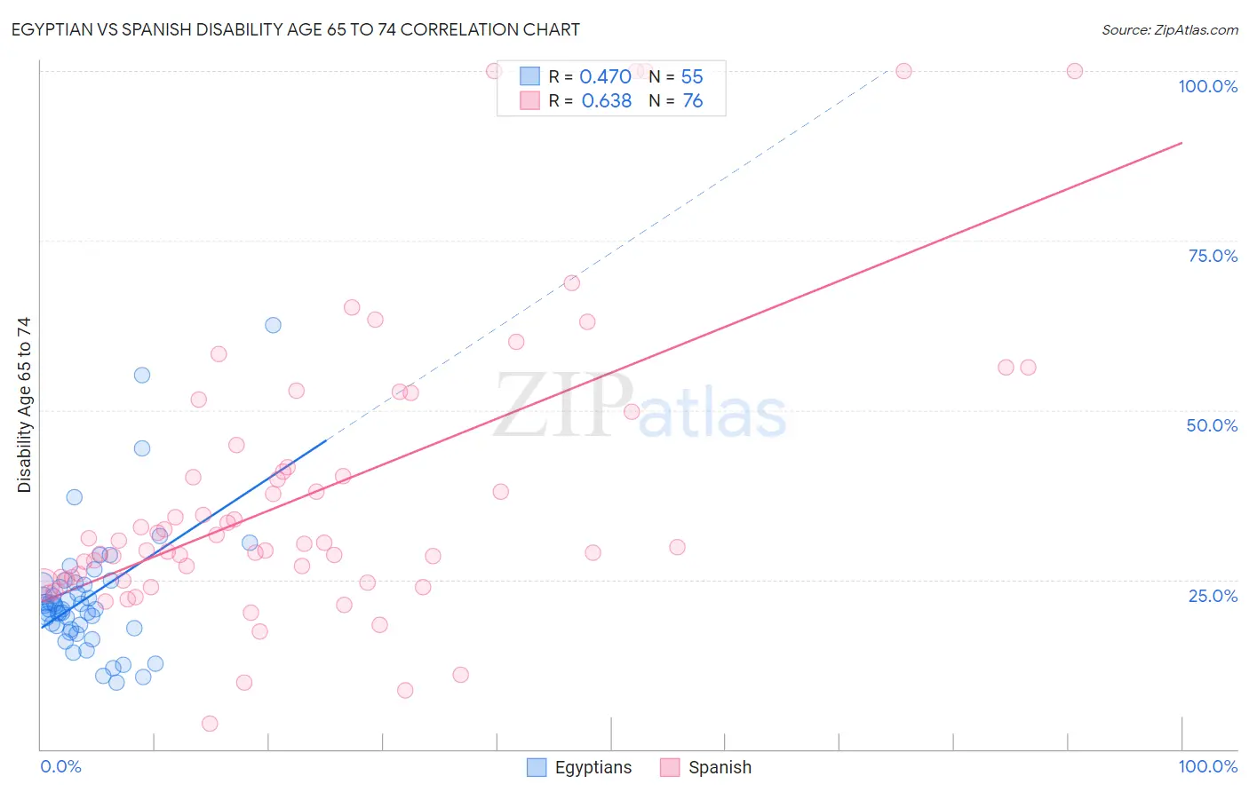 Egyptian vs Spanish Disability Age 65 to 74