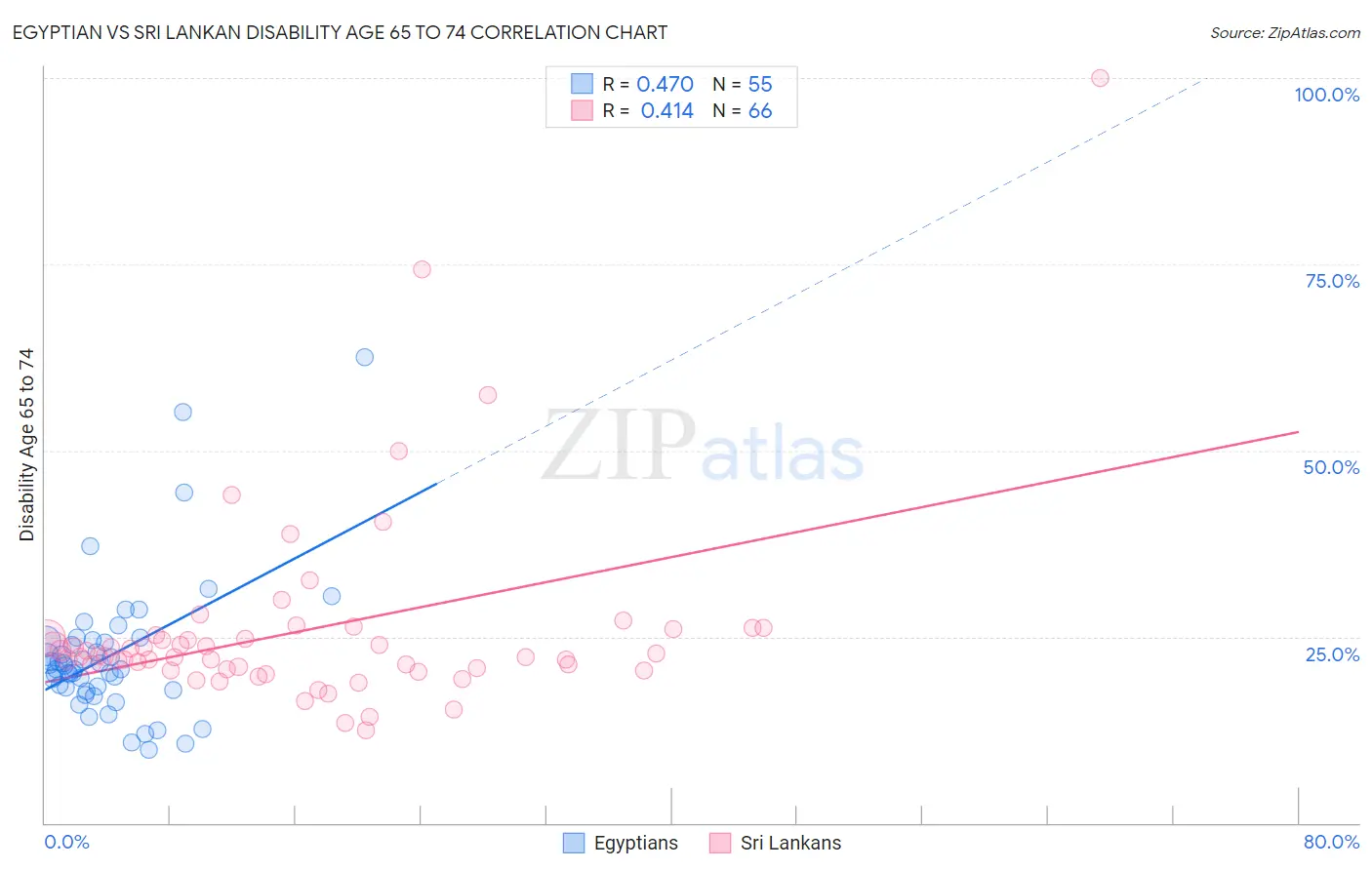 Egyptian vs Sri Lankan Disability Age 65 to 74