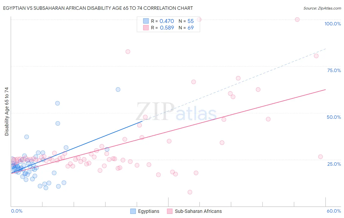 Egyptian vs Subsaharan African Disability Age 65 to 74