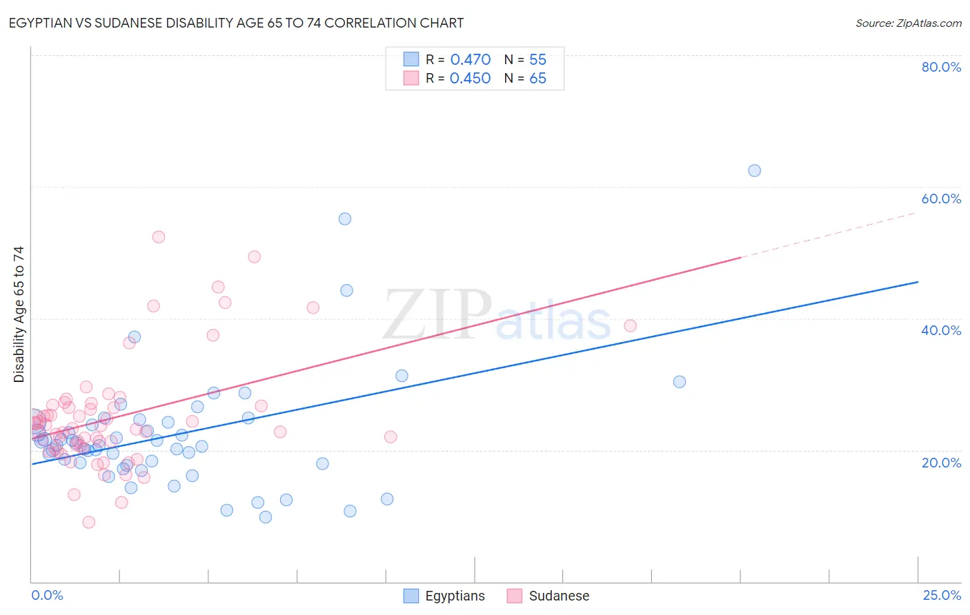 Egyptian vs Sudanese Disability Age 65 to 74