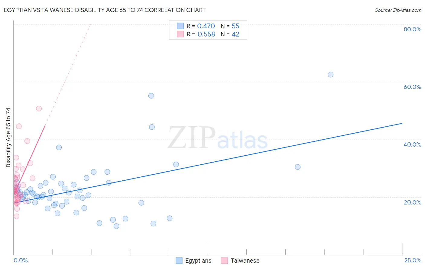 Egyptian vs Taiwanese Disability Age 65 to 74