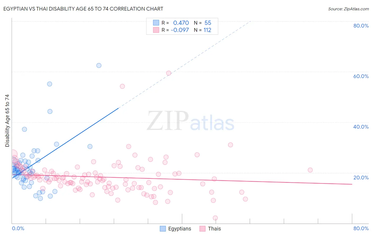 Egyptian vs Thai Disability Age 65 to 74