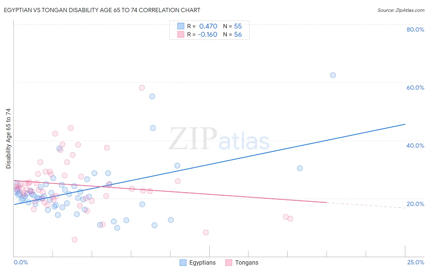 Egyptian vs Tongan Disability Age 65 to 74