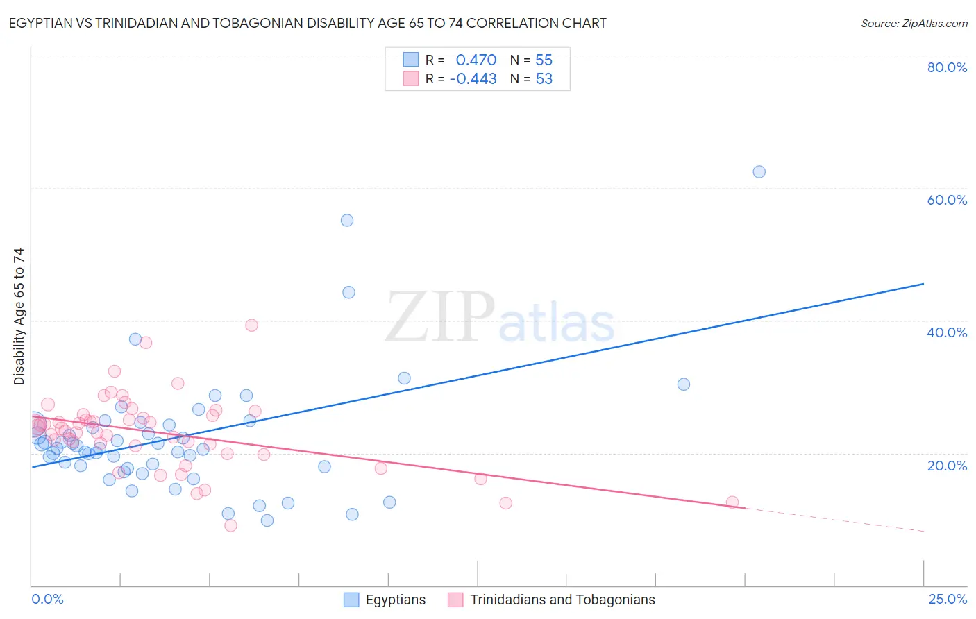 Egyptian vs Trinidadian and Tobagonian Disability Age 65 to 74