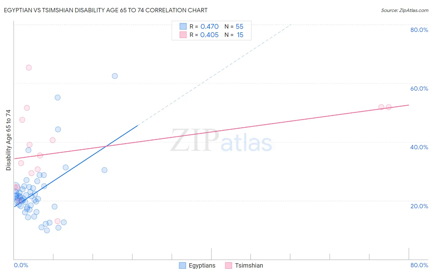 Egyptian vs Tsimshian Disability Age 65 to 74