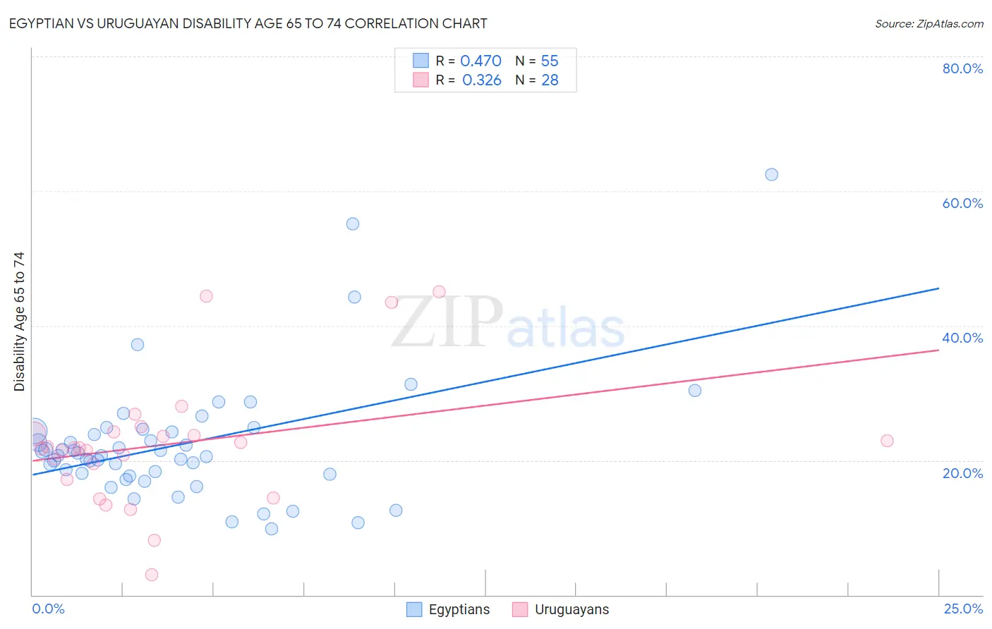 Egyptian vs Uruguayan Disability Age 65 to 74