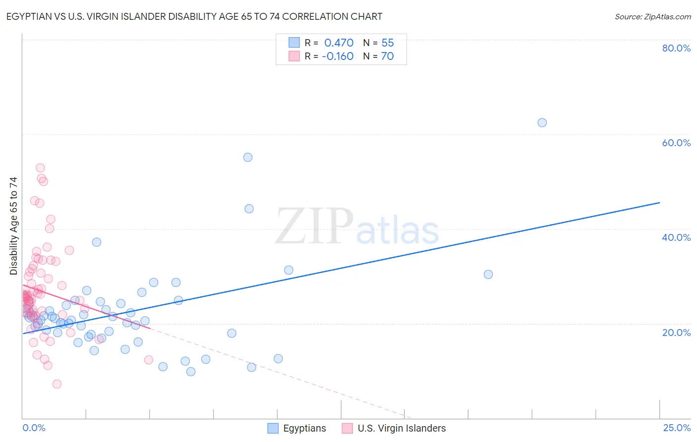 Egyptian vs U.S. Virgin Islander Disability Age 65 to 74