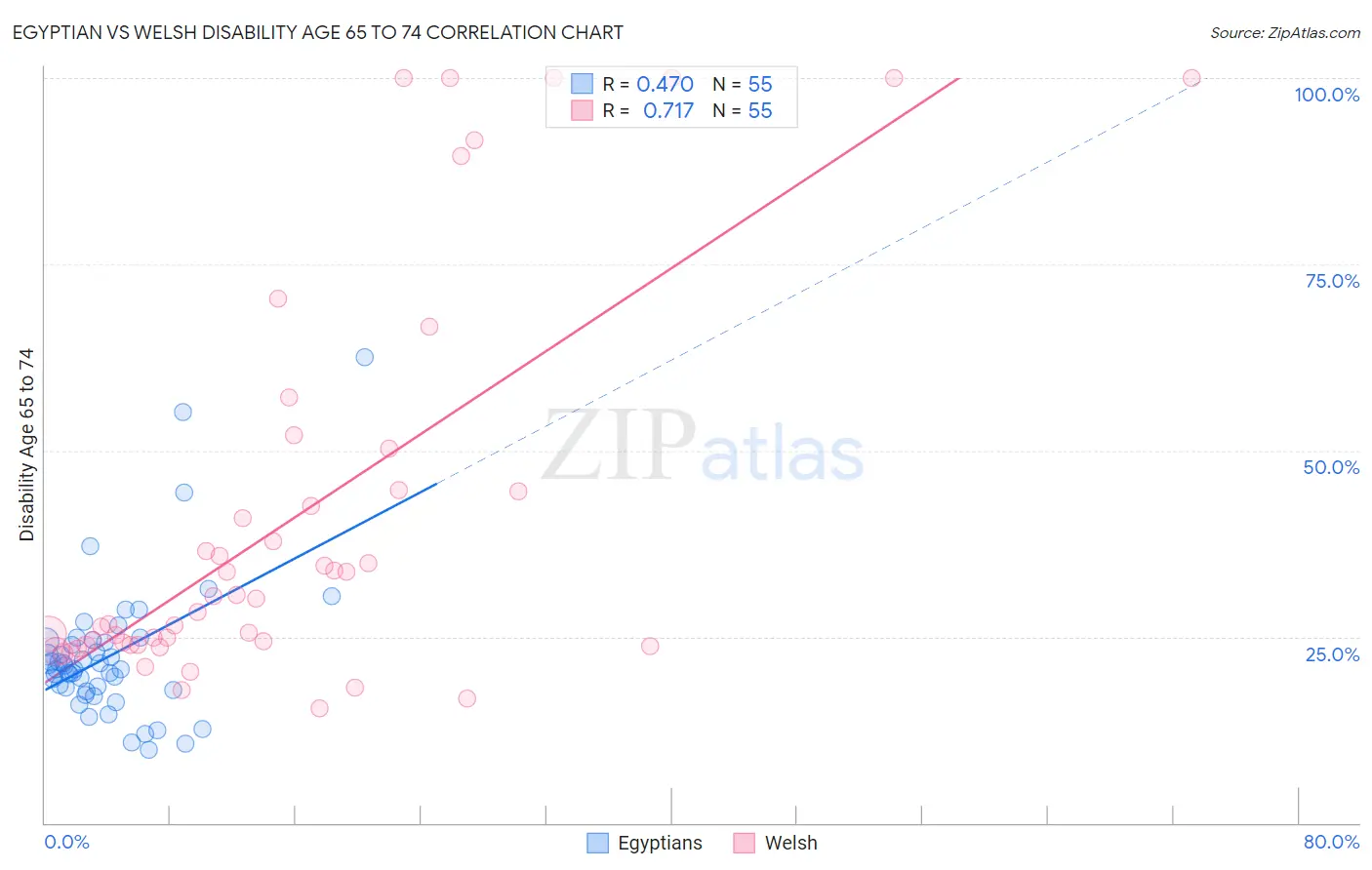 Egyptian vs Welsh Disability Age 65 to 74
