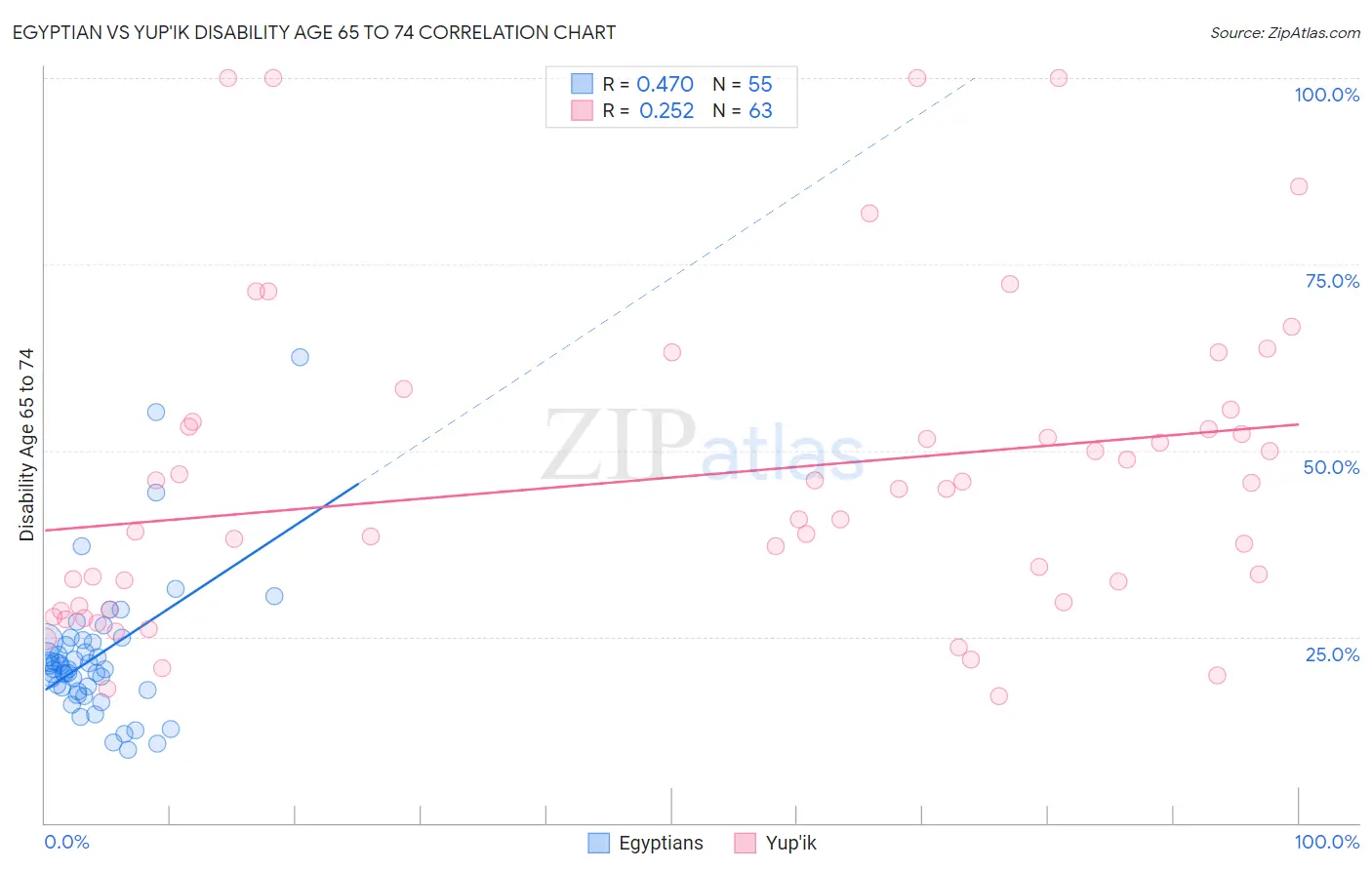 Egyptian vs Yup'ik Disability Age 65 to 74