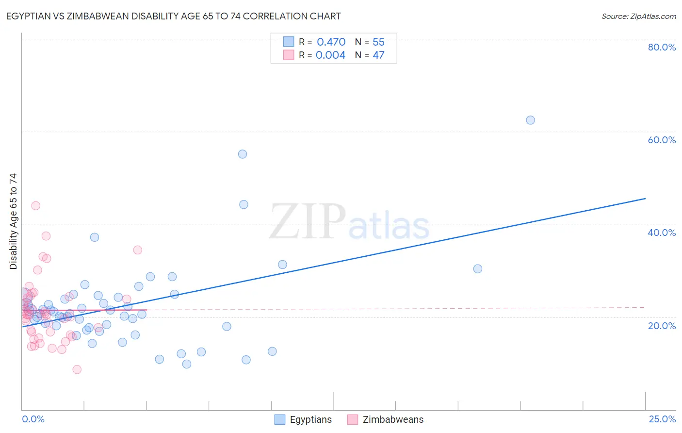 Egyptian vs Zimbabwean Disability Age 65 to 74