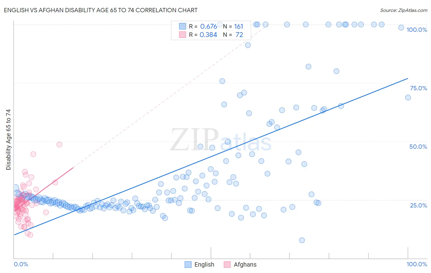 English vs Afghan Disability Age 65 to 74