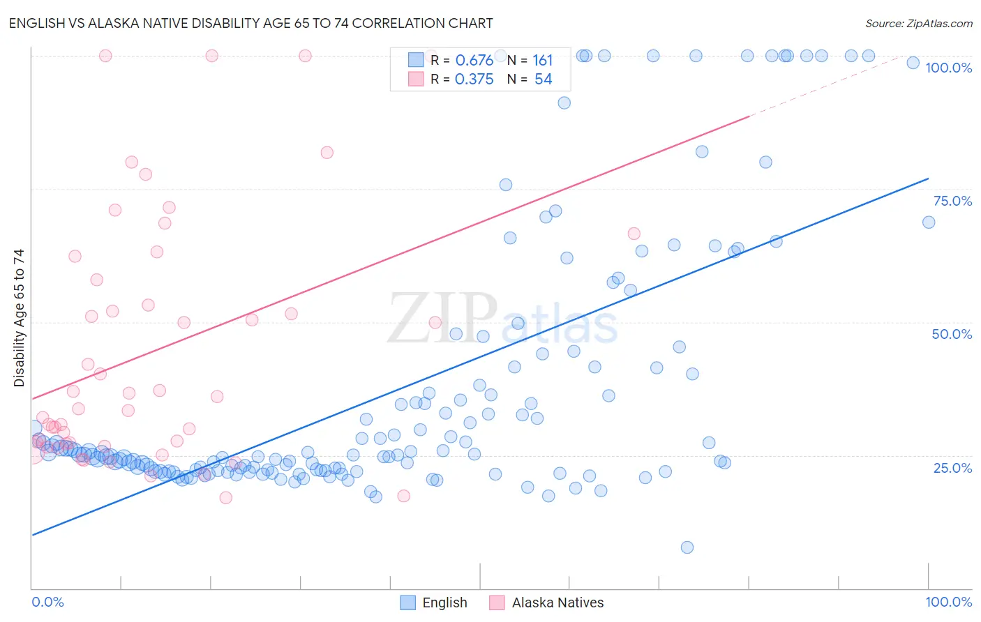 English vs Alaska Native Disability Age 65 to 74
