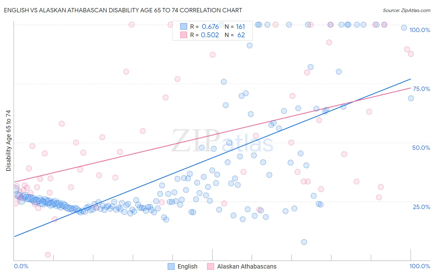 English vs Alaskan Athabascan Disability Age 65 to 74