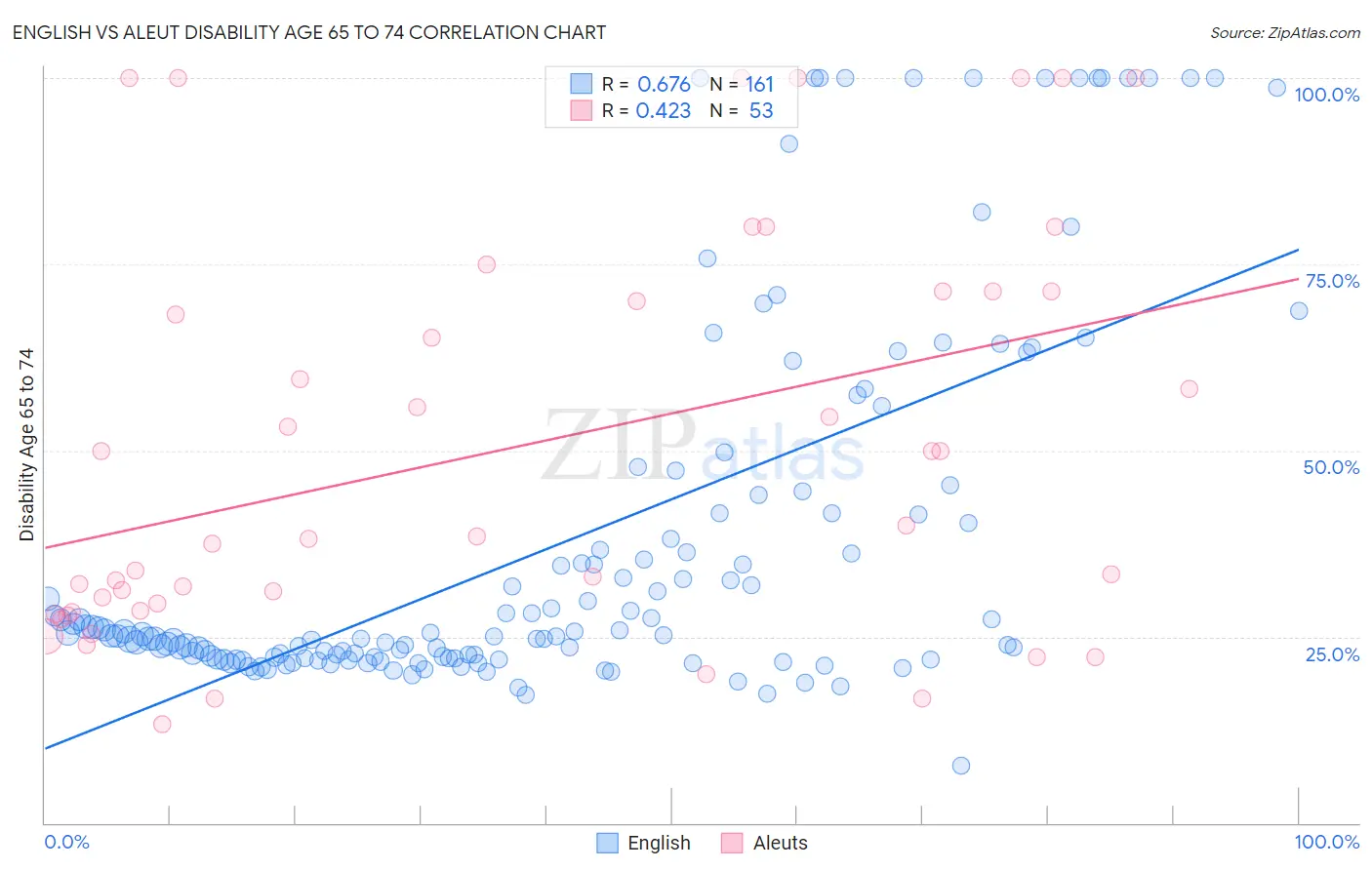 English vs Aleut Disability Age 65 to 74