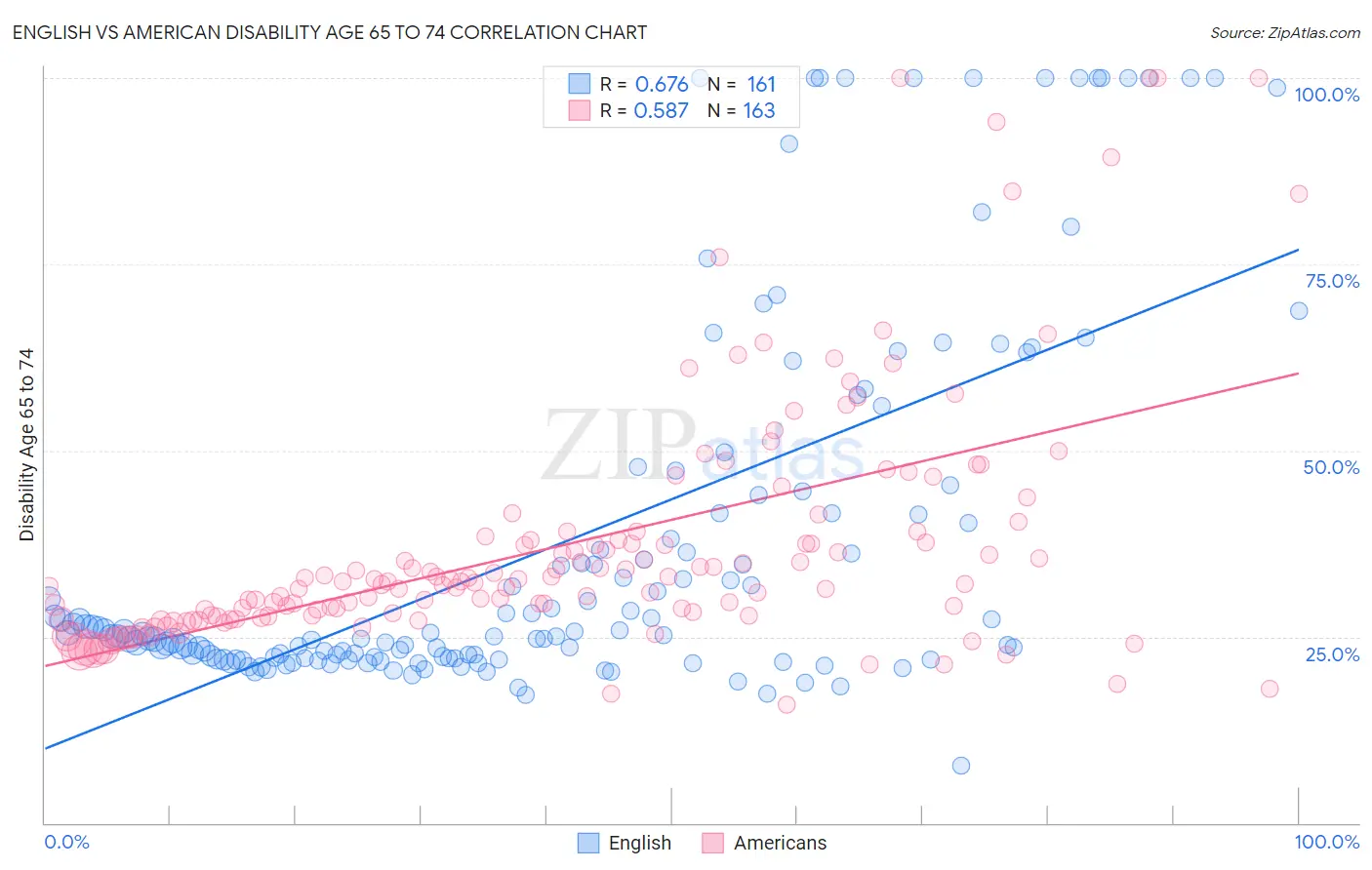 English vs American Disability Age 65 to 74