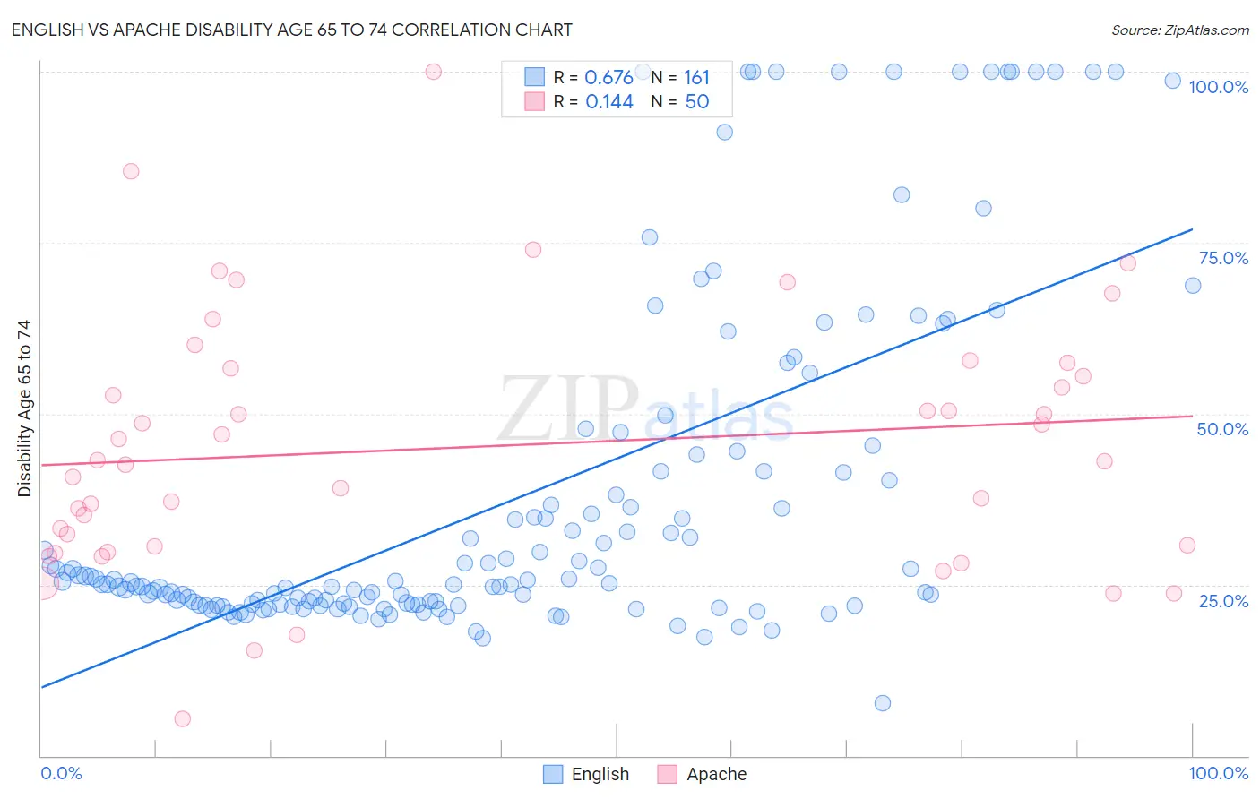 English vs Apache Disability Age 65 to 74