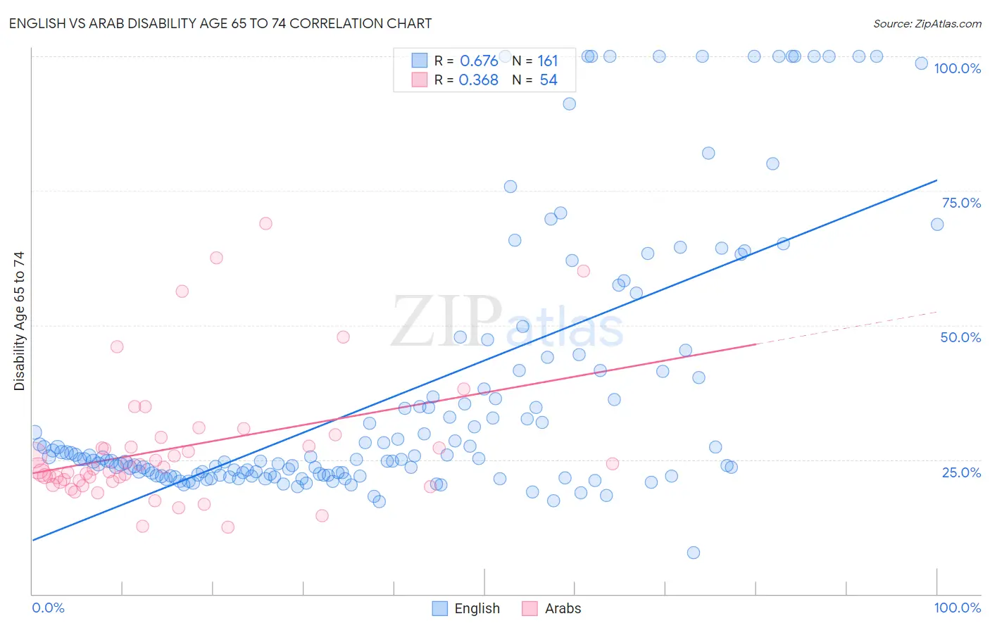 English vs Arab Disability Age 65 to 74