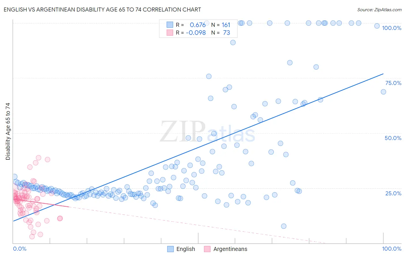 English vs Argentinean Disability Age 65 to 74
