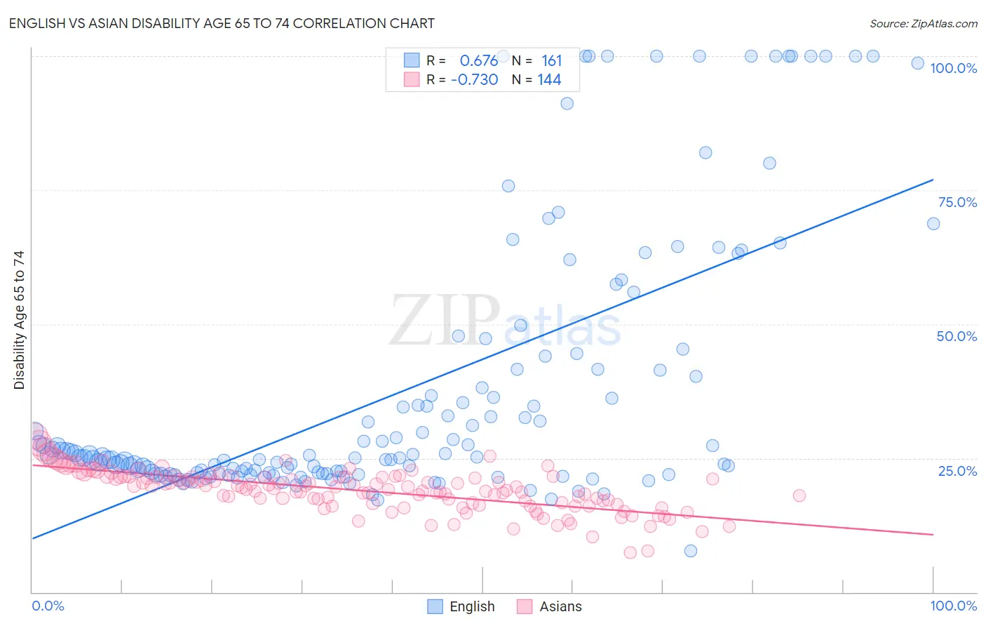 English vs Asian Disability Age 65 to 74