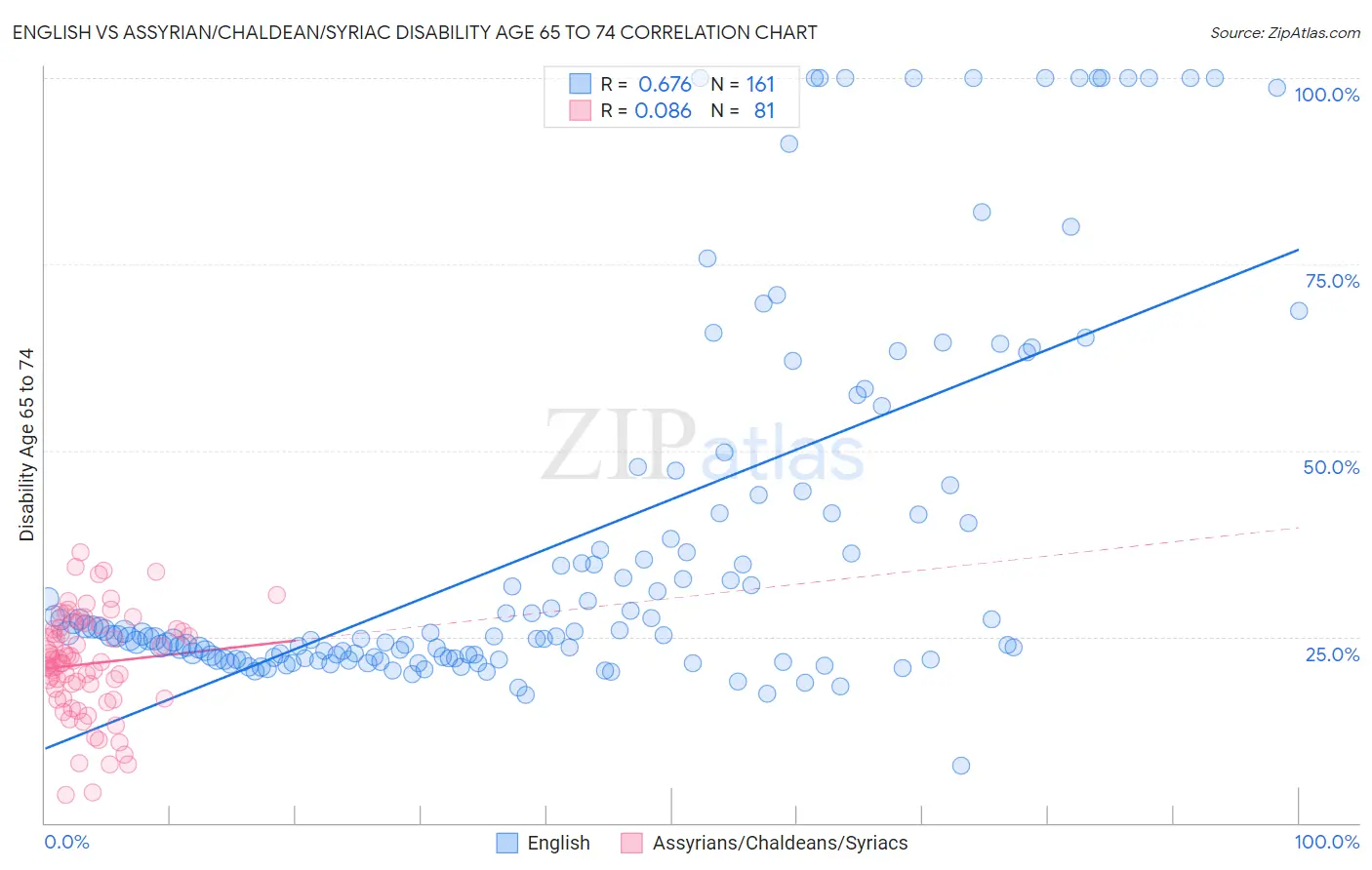 English vs Assyrian/Chaldean/Syriac Disability Age 65 to 74