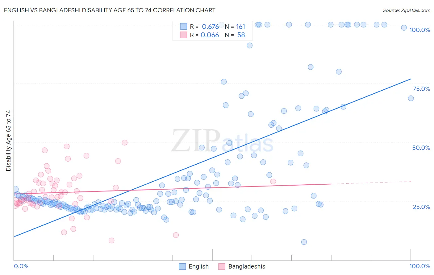 English vs Bangladeshi Disability Age 65 to 74